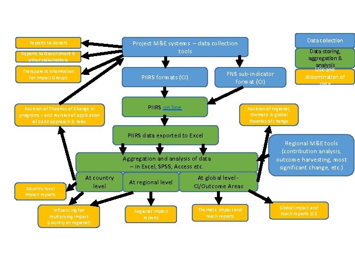 Data collection Project M&E systems – data collection tools Reports to donors Reports to