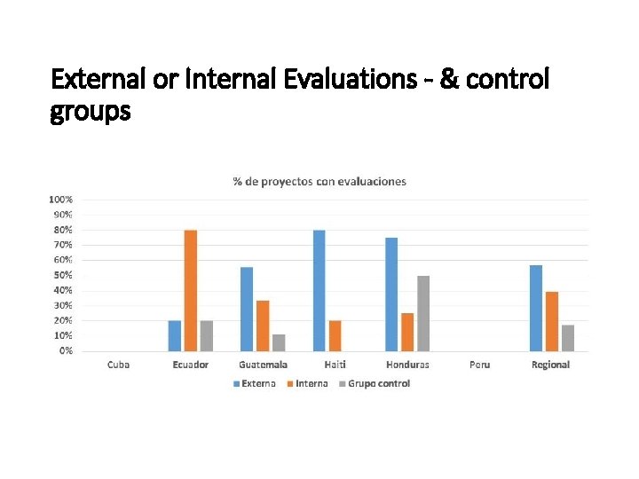 External or Internal Evaluations - & control groups 