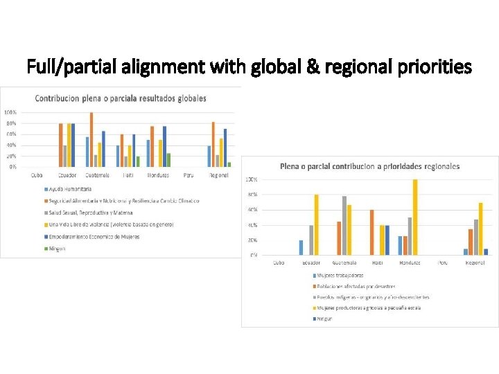Full/partial alignment with global & regional priorities 
