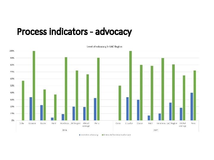 Process indicators - advocacy 