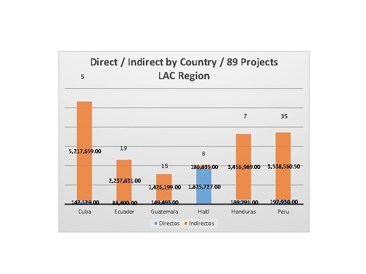 5 Direct / Indirect by Country / 89 Projects LAC Region 5, 217, 659.