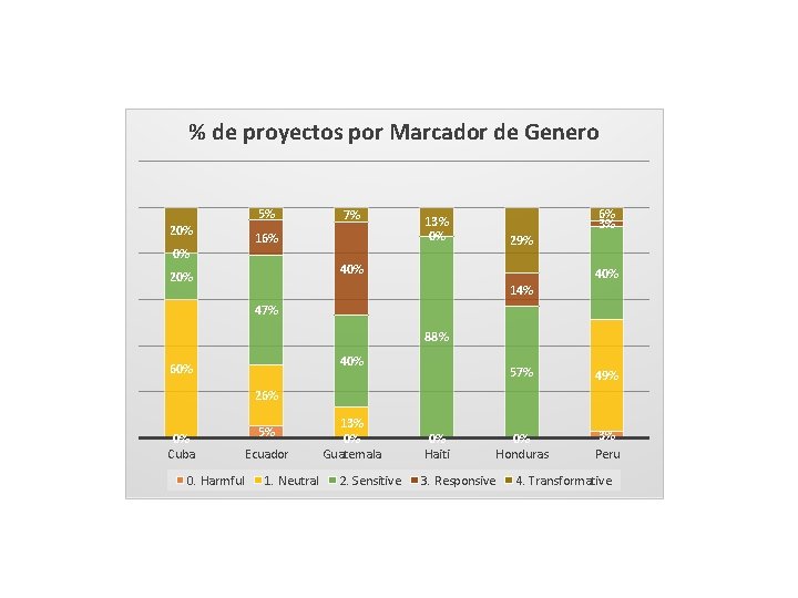 % de proyectos por Marcador de Genero 5% 20% 0% 7% 16% 13% 0%