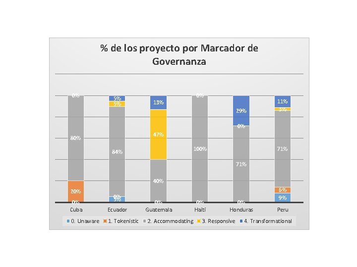 % de los proyecto por Marcador de Governanza 0% 5% 5% 13% 0% 29%