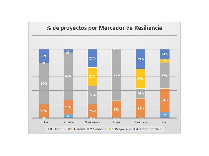 % de proyectos por Marcador de Resiliencia 0% 5% 0% 20% 14% 27% 29%