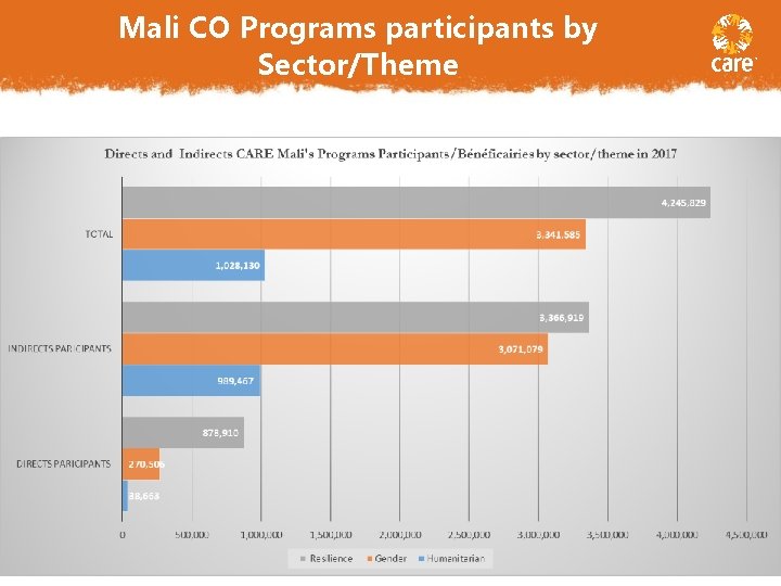 Mali CO Programs participants by Sector/Theme February 26, 2021 8 