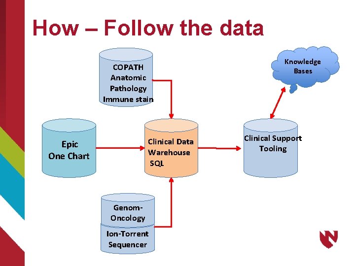 How – Follow the data COPATH Anatomic Pathology Immune stain Clinical Data Warehouse SQL