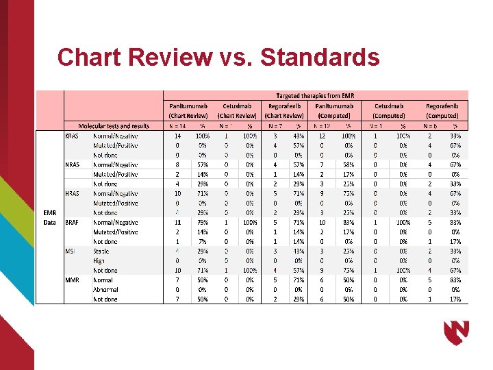 Chart Review vs. Standards 