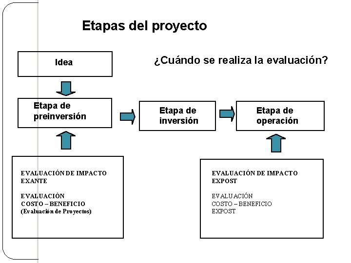 Etapas del proyecto Idea Etapa de preinversión ¿Cuándo se realiza la evaluación? Etapa de