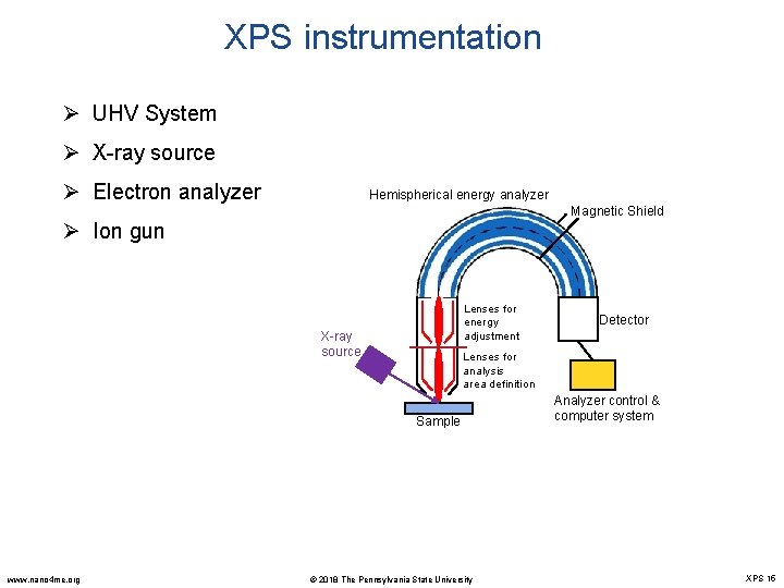 XPS instrumentation Ø UHV System Ø X-ray source Ø Electron analyzer Hemispherical energy analyzer