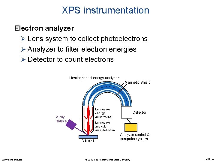 XPS instrumentation Electron analyzer Ø Lens system to collect photoelectrons Ø Analyzer to filter