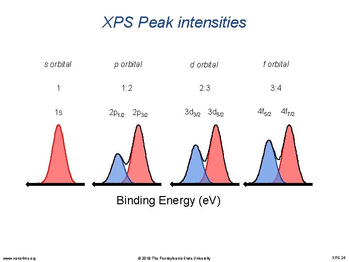 XPS Peak intensities s orbital p orbital d orbital f orbital 1 1: 2