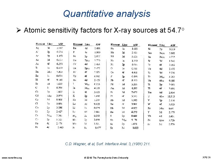 Quantitative analysis Ø Atomic sensitivity factors for X-ray sources at 54. 7 o C.