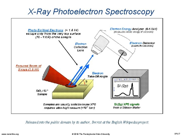 X-Ray Photoelectron Spectroscopy Released into the public domain by its author, Bvcrist at the