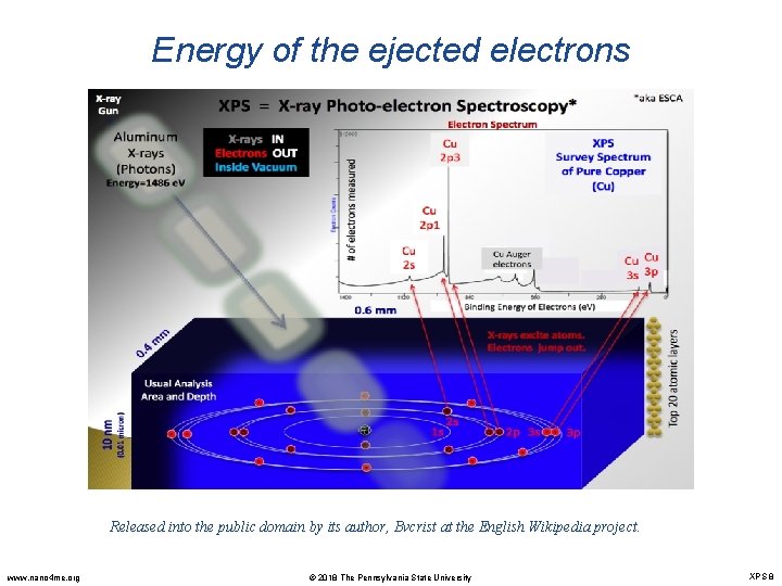 Energy of the ejected electrons Released into the public domain by its author, Bvcrist