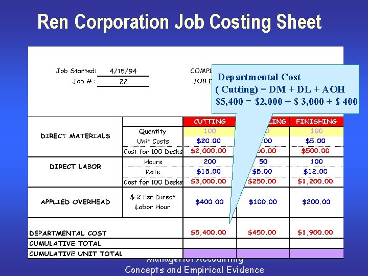 Ren Corporation Job Costing Sheet Departmental Cost ( Cutting) = DM + DL +