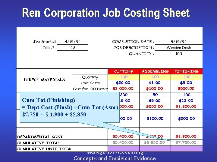 Ren Corporation Job Costing Sheet Cum Tot (Finishing) = Dept Cost (Finsh) +Cum Tot