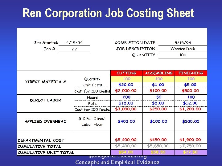 Ren Corporation Job Costing Sheet Managerial Accounting Concepts and Empirical Evidence 