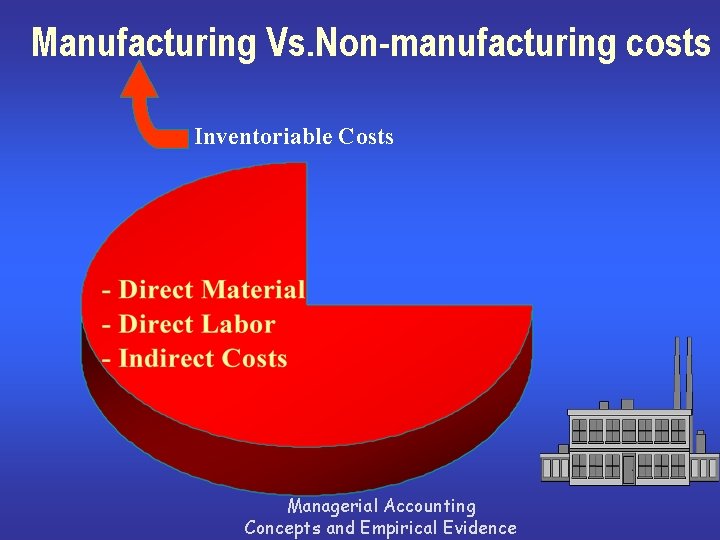 Manufacturing Vs. Non-manufacturing costs Inventoriable Costs Managerial Accounting Concepts and Empirical Evidence 