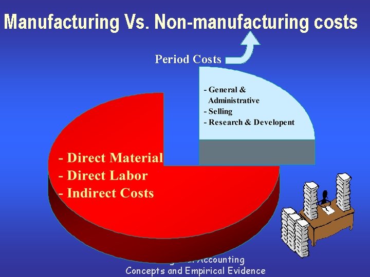 Manufacturing Vs. Non-manufacturing costs Period Costs Managerial Accounting Concepts and Empirical Evidence 