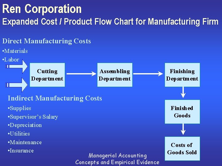 Ren Corporation Expanded Cost / Product Flow Chart for Manufacturing Firm Direct Manufacturing Costs