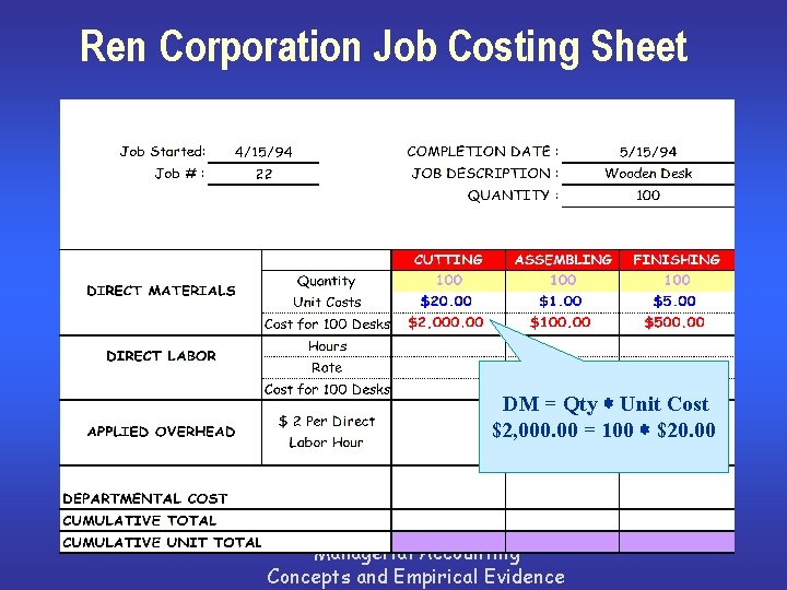Ren Corporation Job Costing Sheet DM = Qty * Unit Cost $2, 000. 00