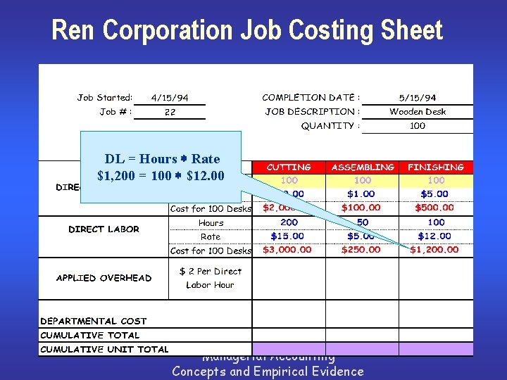 Ren Corporation Job Costing Sheet DL = Hours * Rate $1, 200 = 100