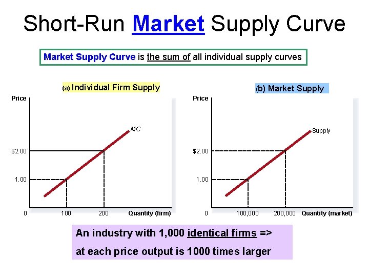 Short-Run Market Supply Curve is the sum of all individual supply curves (a) Individual