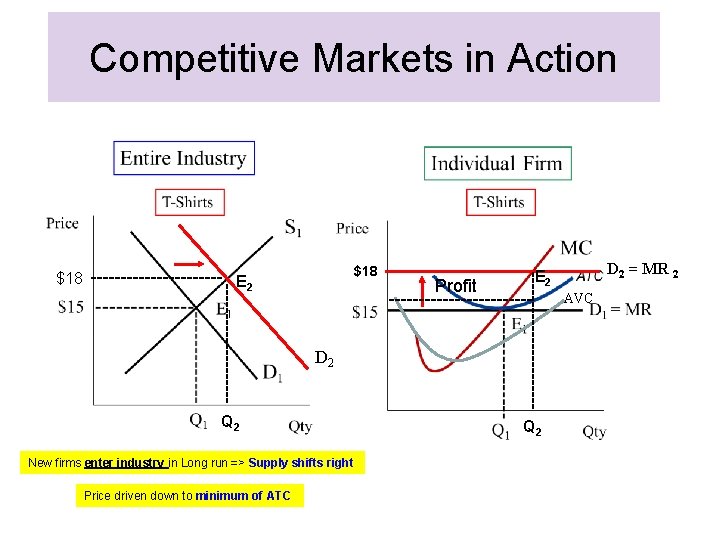 Competitive Markets in Action ---------- D 2 Q 2 New firms enter industry in