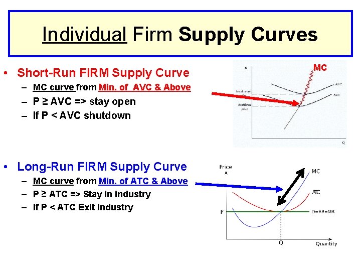 Individual Firm Supply Curves • Short-Run FIRM Supply Curve – MC curve from Min.