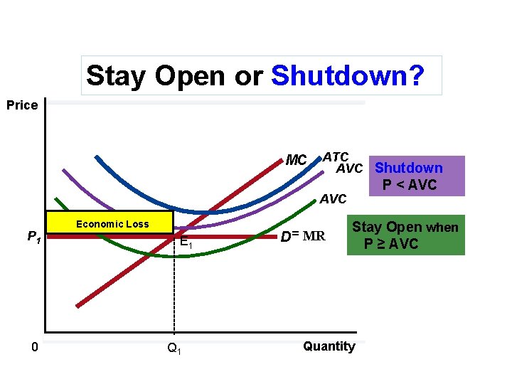 Stay Open or Shutdown? Price MC 0 P < AVC _________. Economic Loss. ___