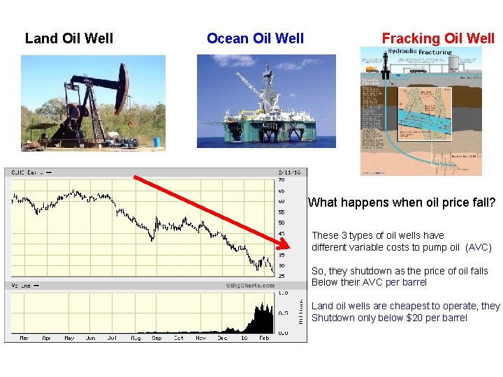 Land Oil Well Ocean Oil Well Fracking Oil Well What happens when oil price