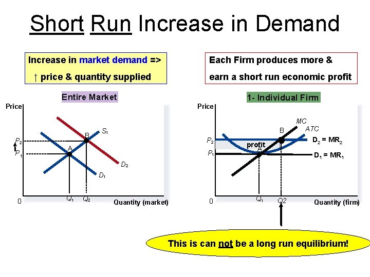 Short Run Increase in Demand Increase in market demand => Each Firm produces more