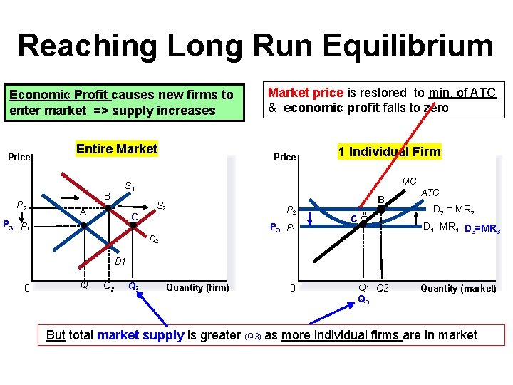 Reaching Long Run Equilibrium Economic Profit causes new firms to enter market => supply