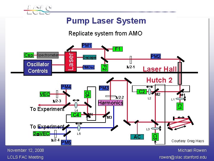 Pump Laser System Replicate system from AMO Csp Laser PM 1 Spectrometer PM 2