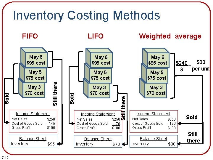 Inventory Costing Methods LIFO May 5 $75 cost May 3 $70 cost Net Sales