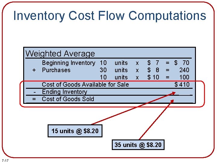 Inventory Cost Flow Computations Weighted Average + = Beginning Inventory 10 units Purchases 30