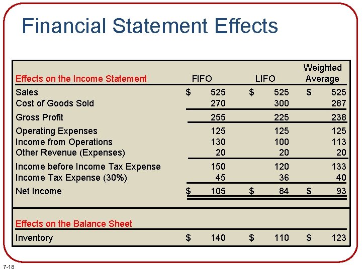 Financial Statement Effects on the Income Statement Sales Cost of Goods Sold FIFO $ Financial Statement Effects on the Income Statement Sales Cost of Goods Sold FIFO $