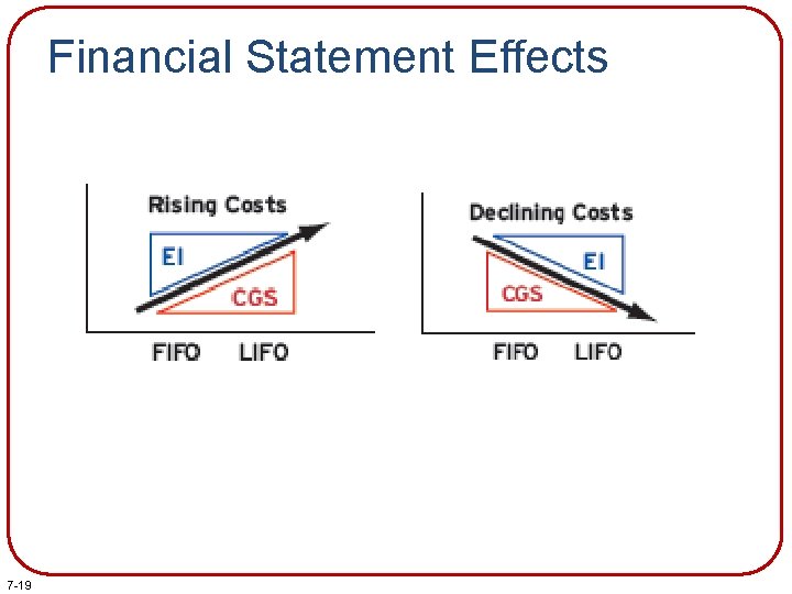 Financial Statement Effects 7 -19 