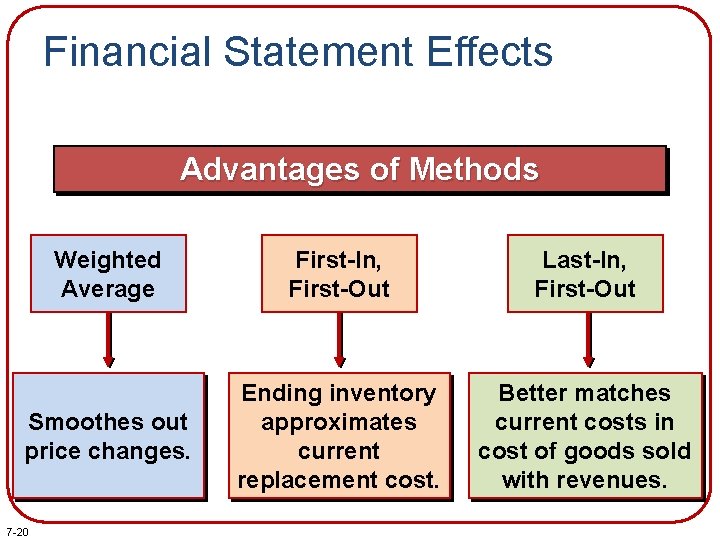 Financial Statement Effects Advantages of Methods Weighted Average First-In, First-Out Last-In, First-Out Smoothes out