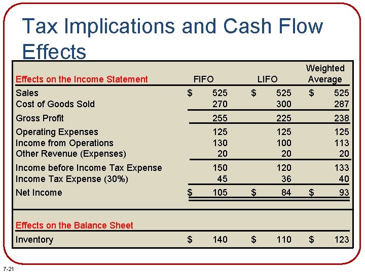 Tax Implications and Cash Flow Effects on the Income Statement Sales Cost of Goods Tax Implications and Cash Flow Effects on the Income Statement Sales Cost of Goods