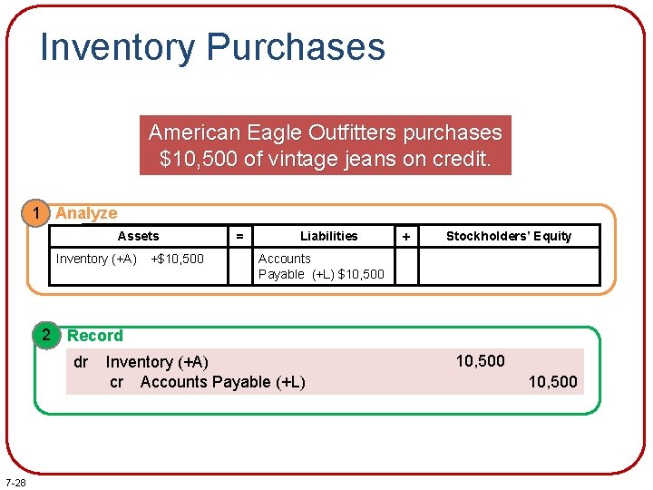 Inventory Purchases American Eagle Outfitters purchases $10, 500 of vintage jeans on credit. 1 Inventory Purchases American Eagle Outfitters purchases $10, 500 of vintage jeans on credit. 1