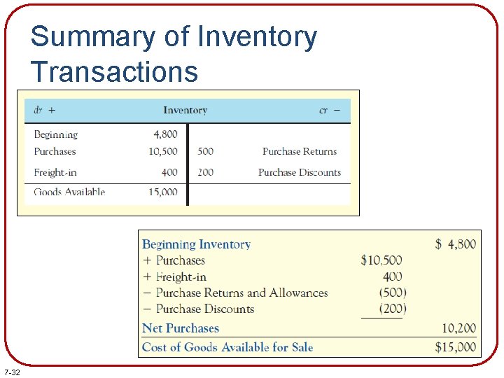 Summary of Inventory Transactions 7 -32 Summary of Inventory Transactions 7 -32