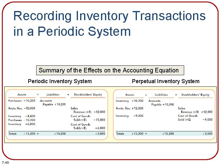 Recording Inventory Transactions in a Periodic System Summary of the Effects on the Accounting Recording Inventory Transactions in a Periodic System Summary of the Effects on the Accounting
