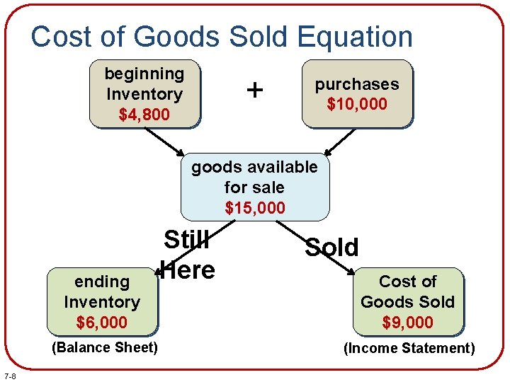 Cost of Goods Sold Equation beginning Inventory $4, 800 + purchases $10, 000 goods