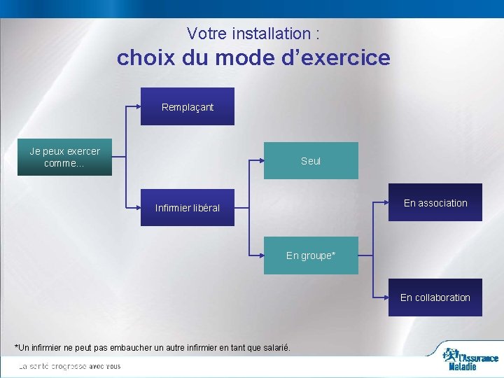 Votre installation : choix du mode d’exercice Remplaçant Je peux exercer comme… Seul En