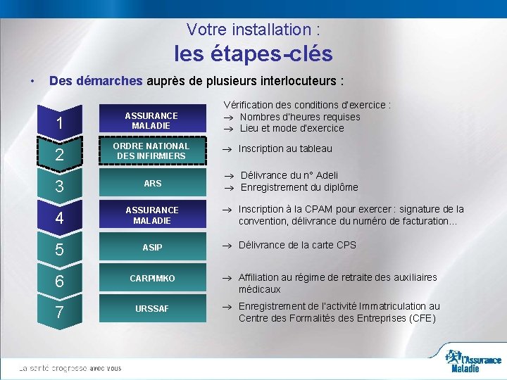 Votre installation : les étapes-clés • Des démarches auprès de plusieurs interlocuteurs : 1