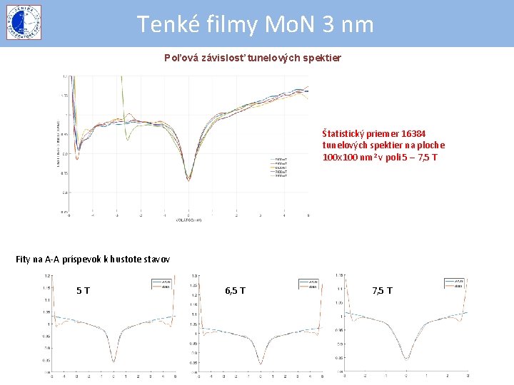 Tenké filmy Mo. N 3 nm Poľová závislosť tunelových spektier Štatistický priemer 16384 tunelových