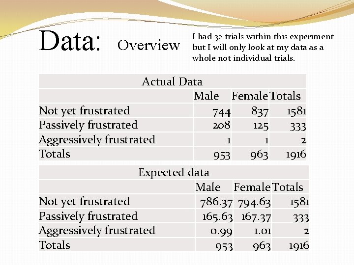Data: Overview I had 32 trials within this experiment but I will only look