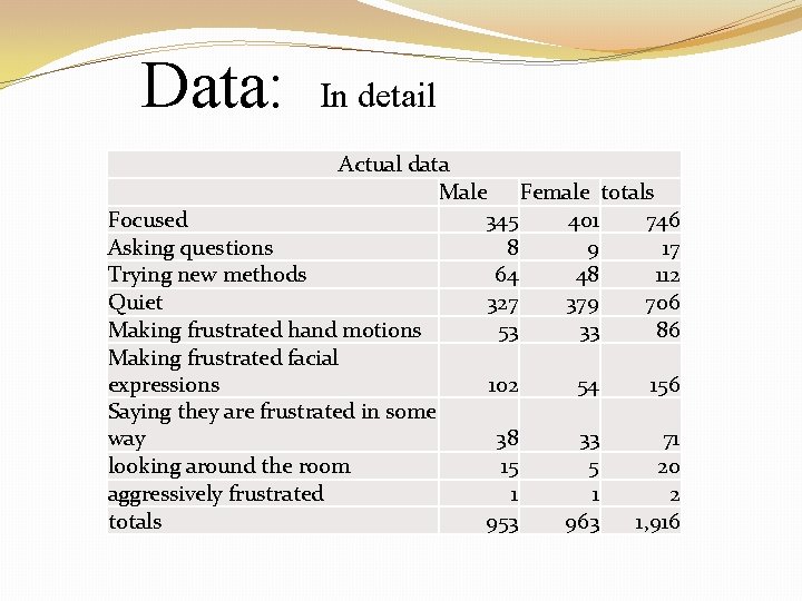 Data: In detail Actual data Male Female totals Focused 345 401 746 Asking questions
