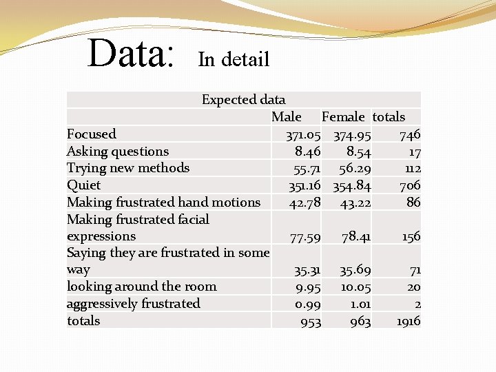 Data: In detail Expected data Male Female totals Focused 371. 05 374. 95 746